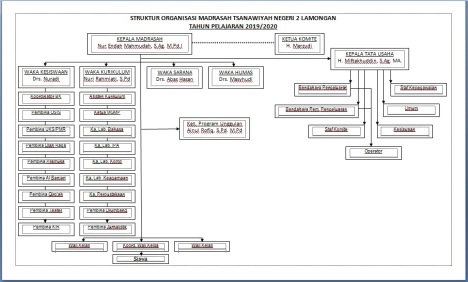 Struktur Organisasi MTsN 2 2019-2020